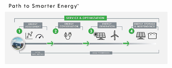 An image of what a Path to Smarter Energy looks like with EnTech Solutions.