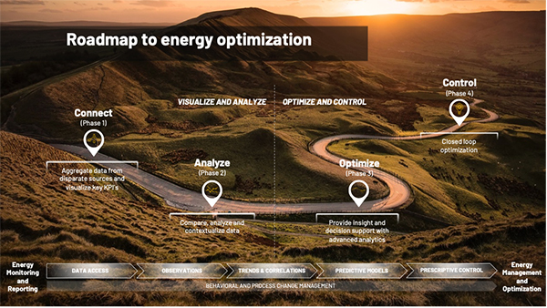 Figure 2: The roadmap to energy optimization is phased and not linear