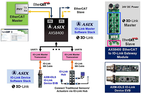 Figure-1.	ASIX IO-Link Master/Device Software Stack Solutions