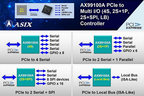 ASIX AX99100A PCIe to Multi I/O (4S, 2S+1P, 2S+SPI, LB) Controller 