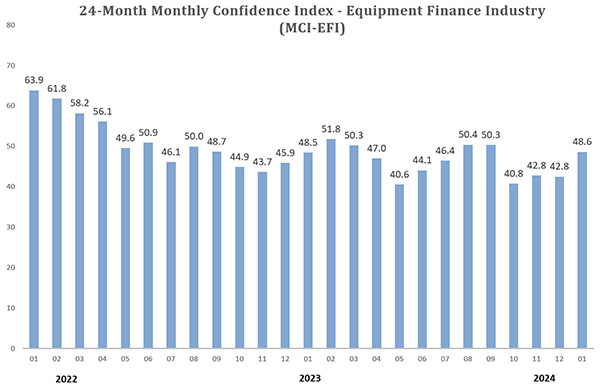 Equipment Finance Industry Confidence Index