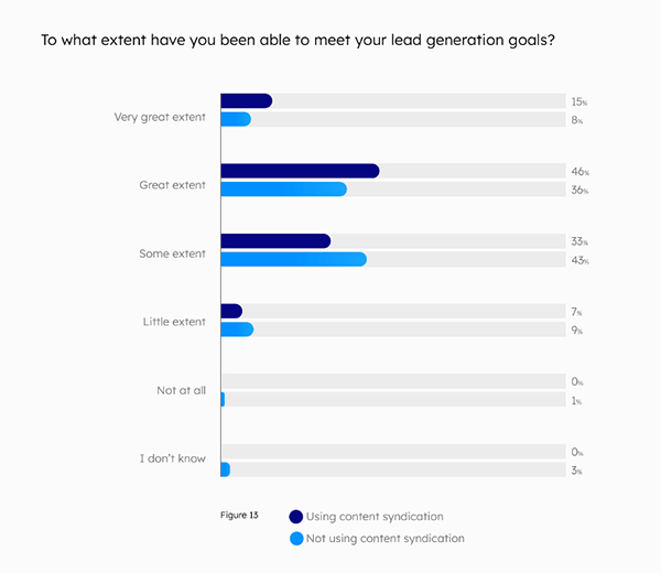 extent of meeting lead generation goals data