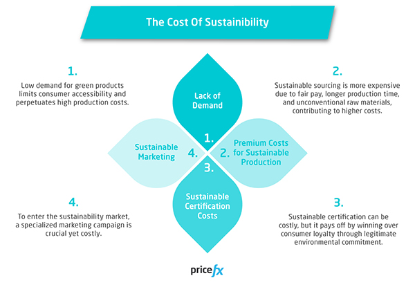 the cost of sustainability chart