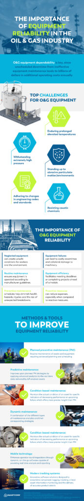 smartcoor the importance of equipment reliability in the oil & gas industry infographic