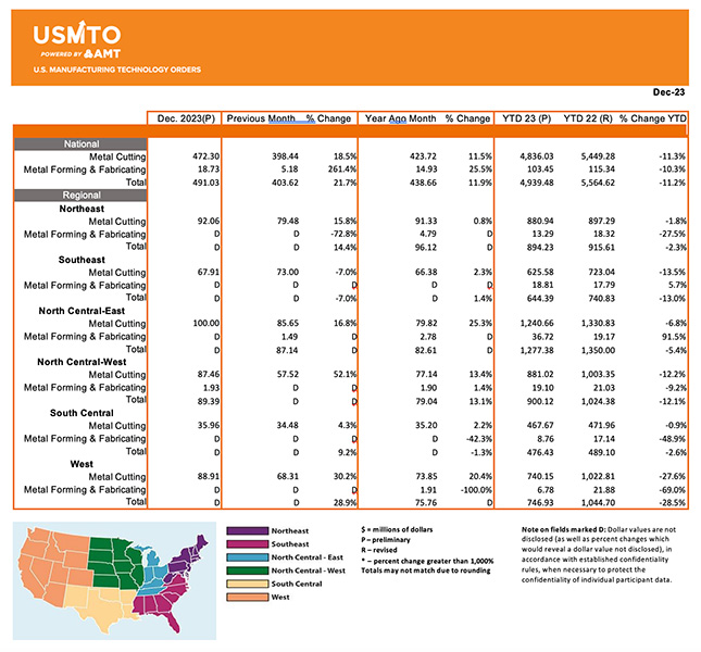 USMTO US 2023 Manufacturing Technology Orders