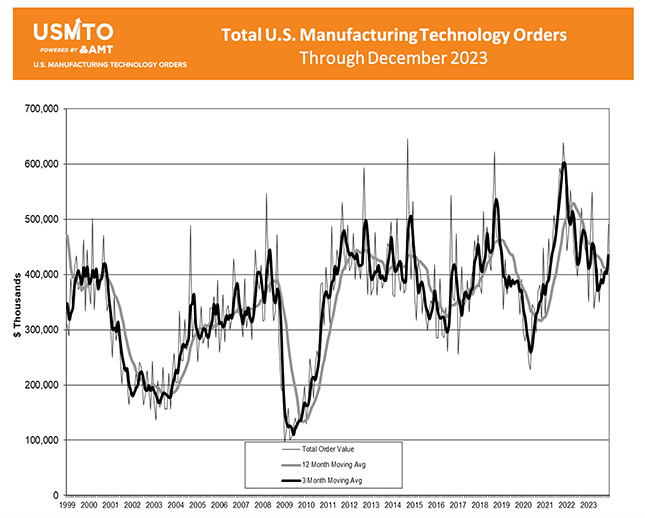 USMTO US 2023 Manufacturing Technology Orders