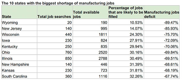 10 states with the biggest shortage of manufacturing jobs data table