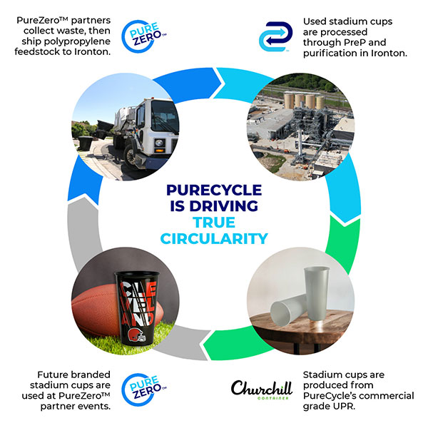 purecycle true circularity churchill cups process cycle