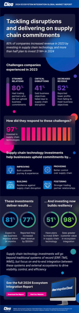 cleo tackling disruptions and delivering on supply chain commitments infographic