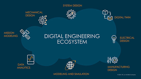 A digital engineering ecosystem streamlines and optimizes the engineering workflow through digital, data-based tools and processes.