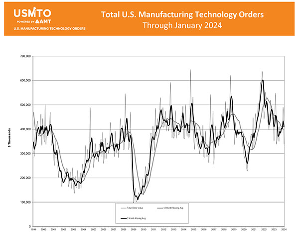 us manufacturing technology orders total through jan 2024 data table