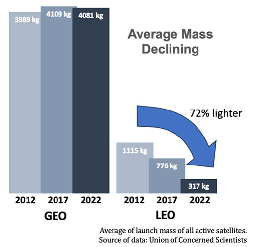 average satellite mass declining