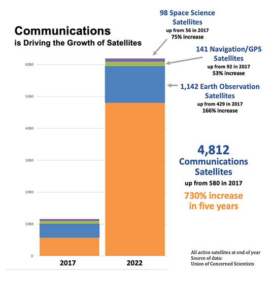 communications driving the growth of satellites bar graph