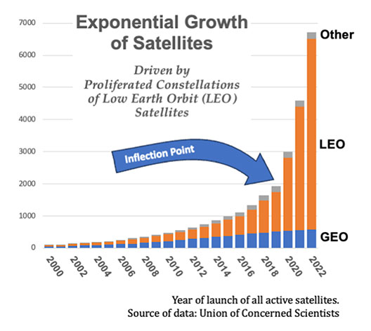 exponential growth of satellites table