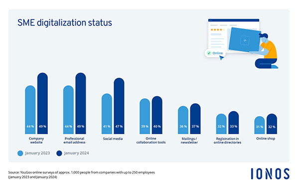 sme digitalization status infographic