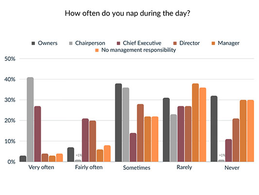 how often do you nap during the day
