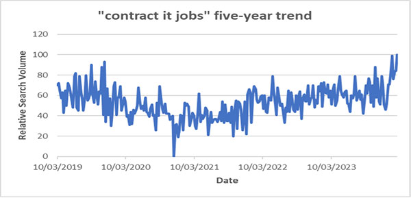 contract it jobs five-year trend data chart
