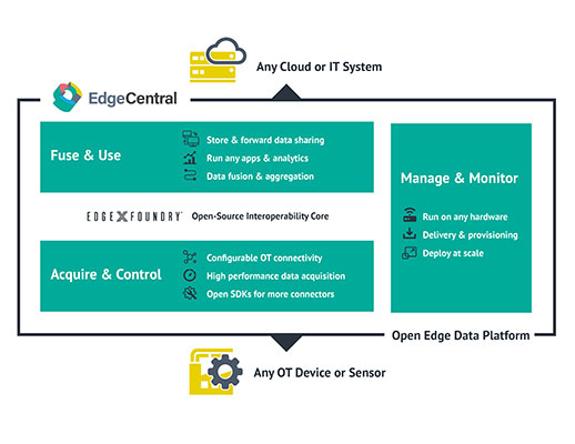 edgecentral iotech infographic