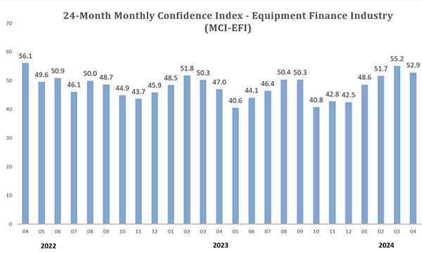 April 2024 Monthly Confidence Index for the Equipment Finance Industry (MCI-EFI) 