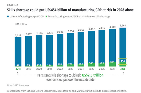A graph forecasting the GDP loss of the manufacturing sector by 2028