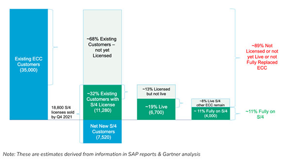 A graph depicting the progress of SAP customers from traditional ECC to S/4HANA (Q1 2023)