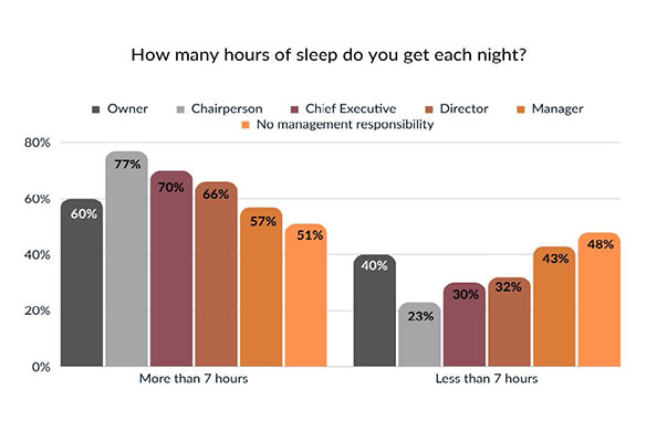 how many hours of sleep do you get each night
