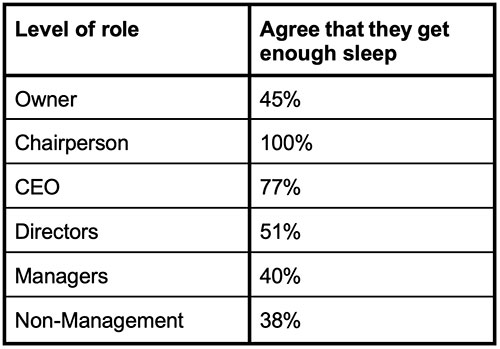 job level percentage get enough sleep