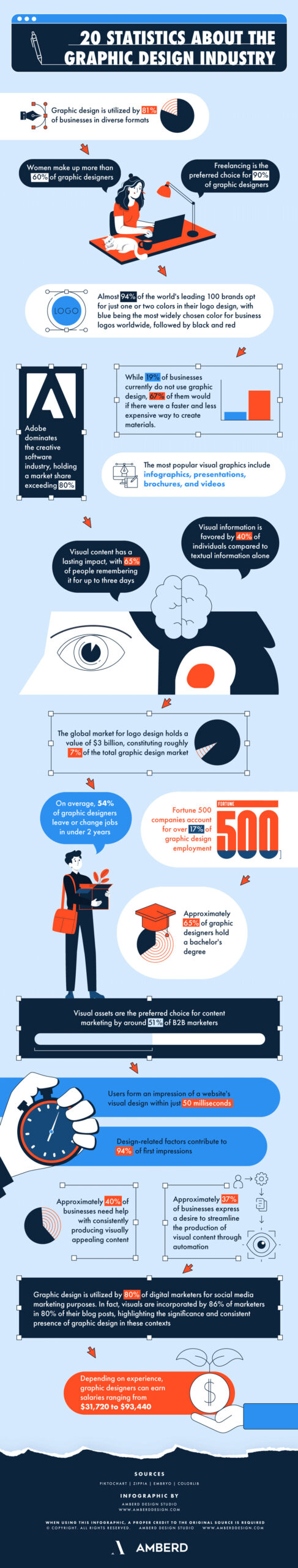 20 graphic design statistics and facts infographic