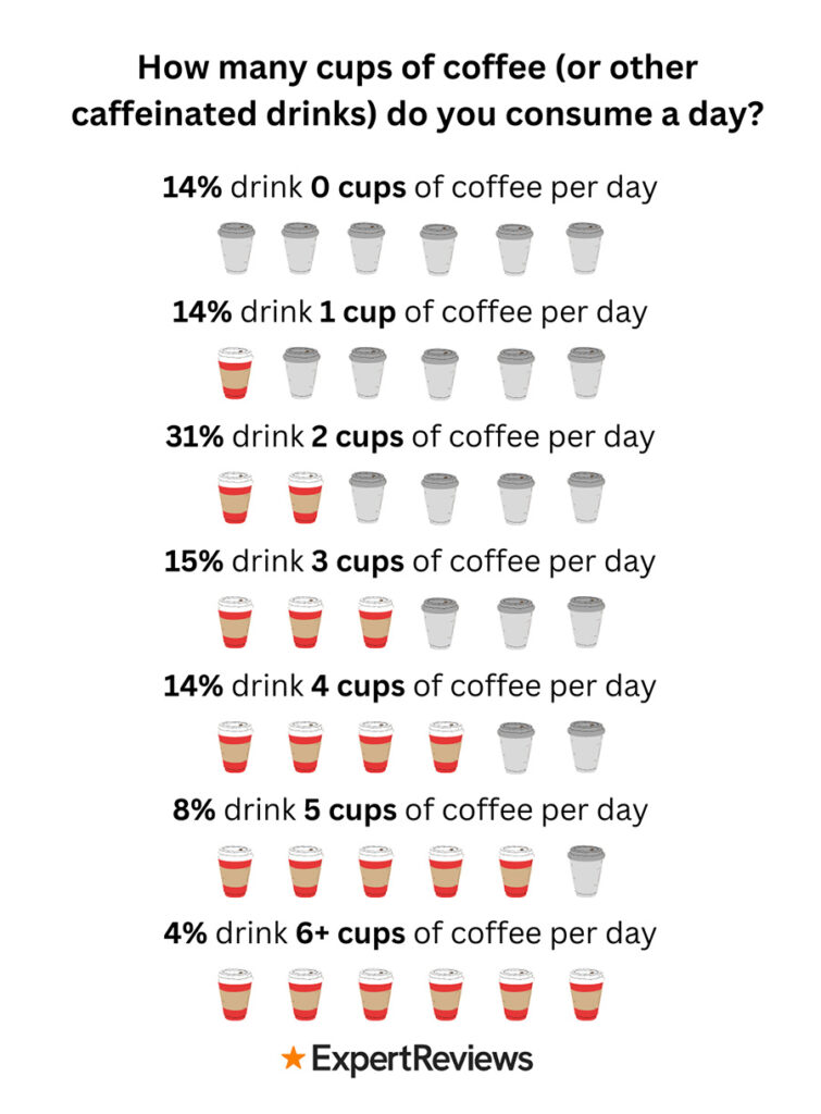 how many cups of coffee or other caffeinated drinks do you consume a day