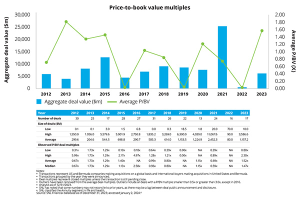manda prices-to-boo-value multiples chart