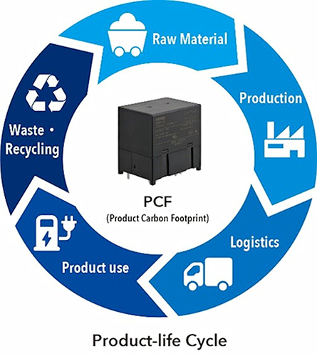 omron product life cycle graphic