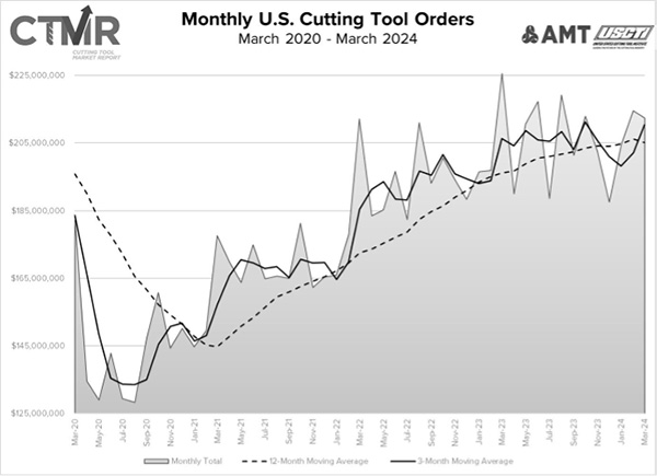 ctmr monthly us cutting tool orders