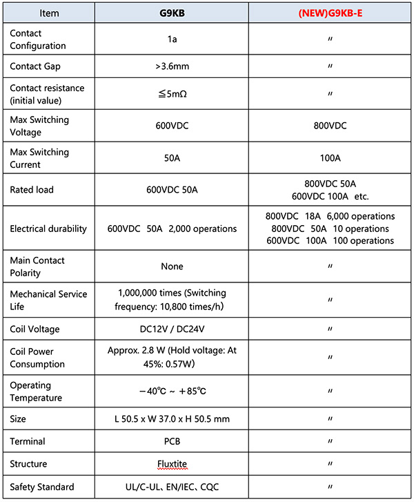 main specifications of g9kb series high-capacity relays