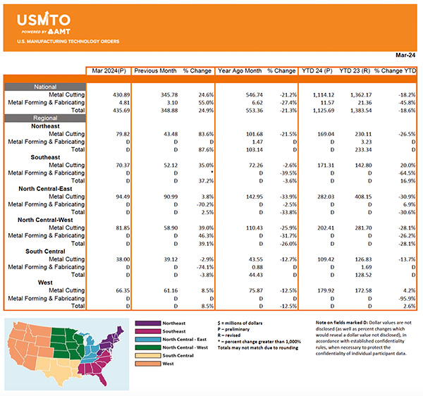 usmto us manufacturing technology orders march 2024 1
