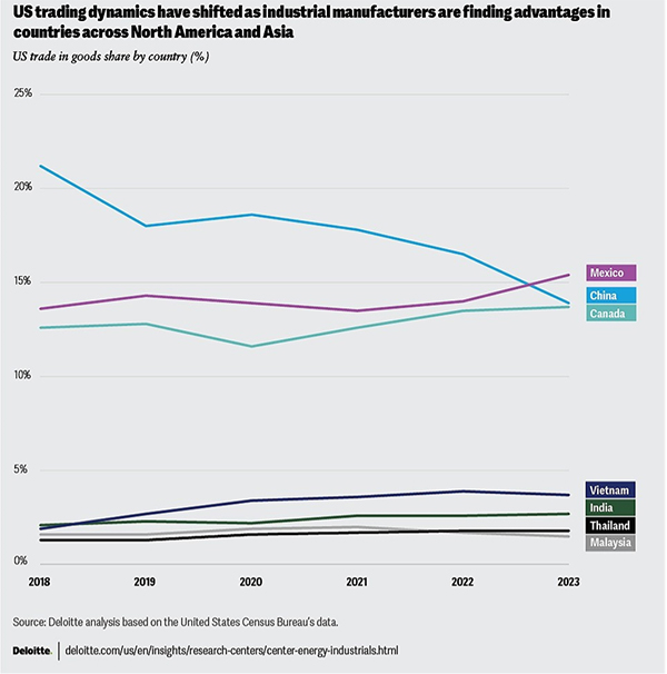 Figure 2: Shifting US trade dynamics with restructuring