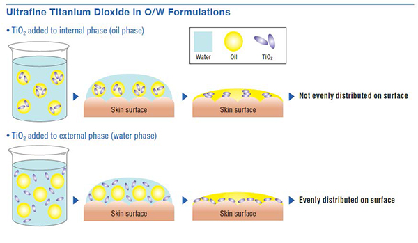 ultrafine titanium dioxide in o/w formulations graphic