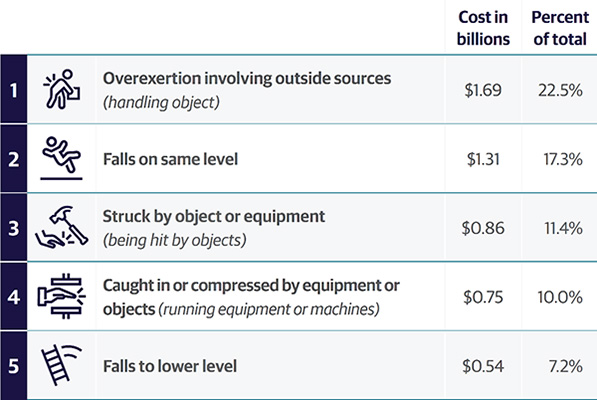 top 5 non-fatal injury causes