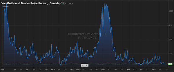 Dry Van tender rejection rates show no signs of tightening truckload capacity with a pending rail strike.