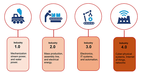 Figure 1. The four industrial revolutions