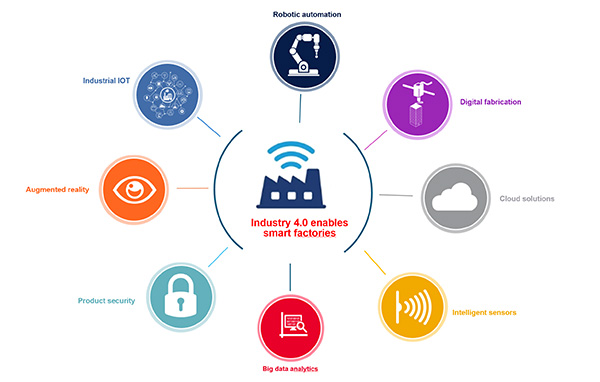 Figure 2. Industry 4.0