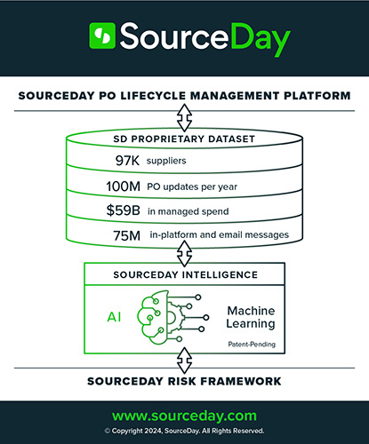 sd intelligence lifecycle management platform infographic