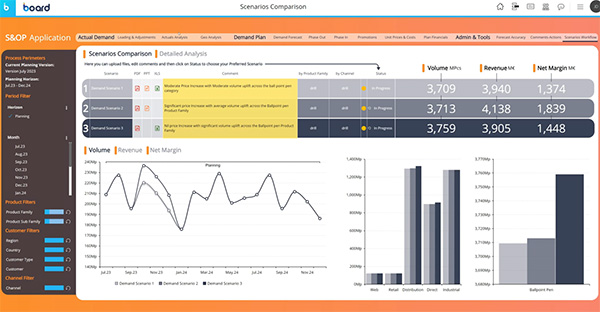 board manufacturing demand planning scenario comparison dashboard