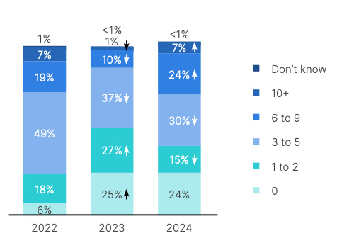 Nearly one-third (31%) of respondents reported 6+ intrusions in the past year.