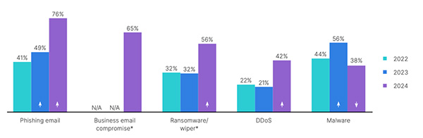 Of the different types of intrusions reported, phishing emails saw the biggest year-over-year increase in 2024.