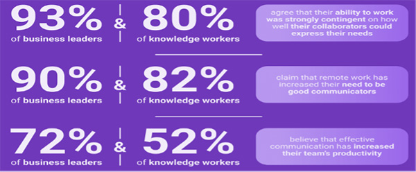 pumble research data communications priority for workers