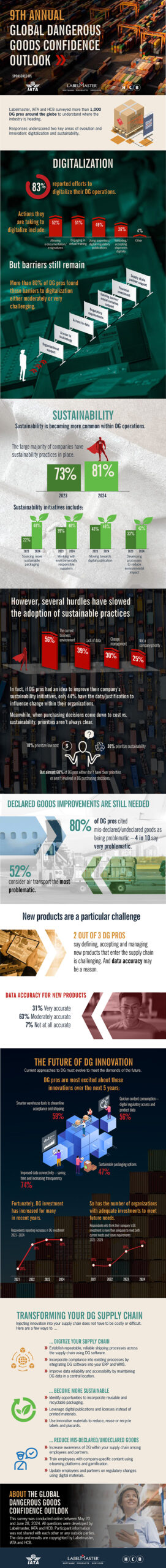 9th annual global dangerous goods confidence survey infographic