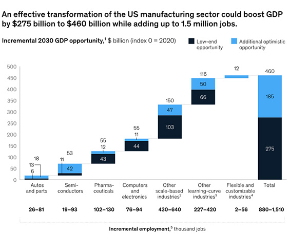 Source: Delivering the US manufacturing renaissance, McKinsey