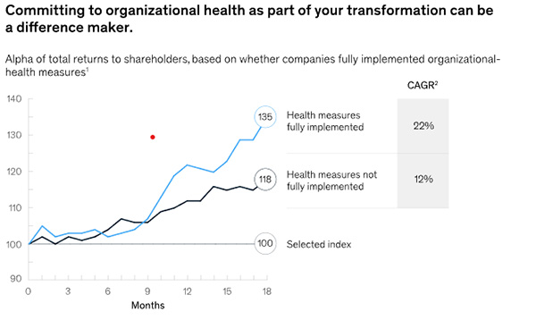 Source: The numbers behind successful transformations, McKinsey