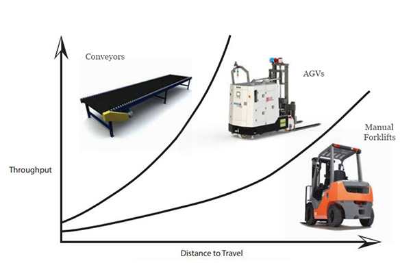 There is a sweet spot where AGVs excel based on throughput and travel distance as shown by this graph.