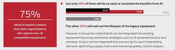 How and when leaders will deploy AI varies.